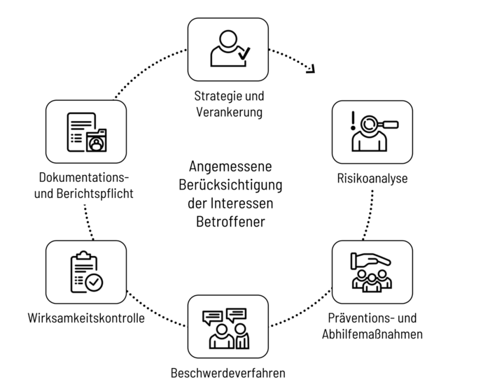 Schaubild Sorgfaltspflichten Sechs Schritte zur Einhaltung der Sorgfaltspflichten im LkSG.