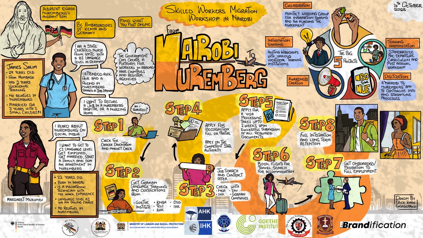 Das Bild zeigt denWeg kenianischer Fachkräfte nach Deutschland